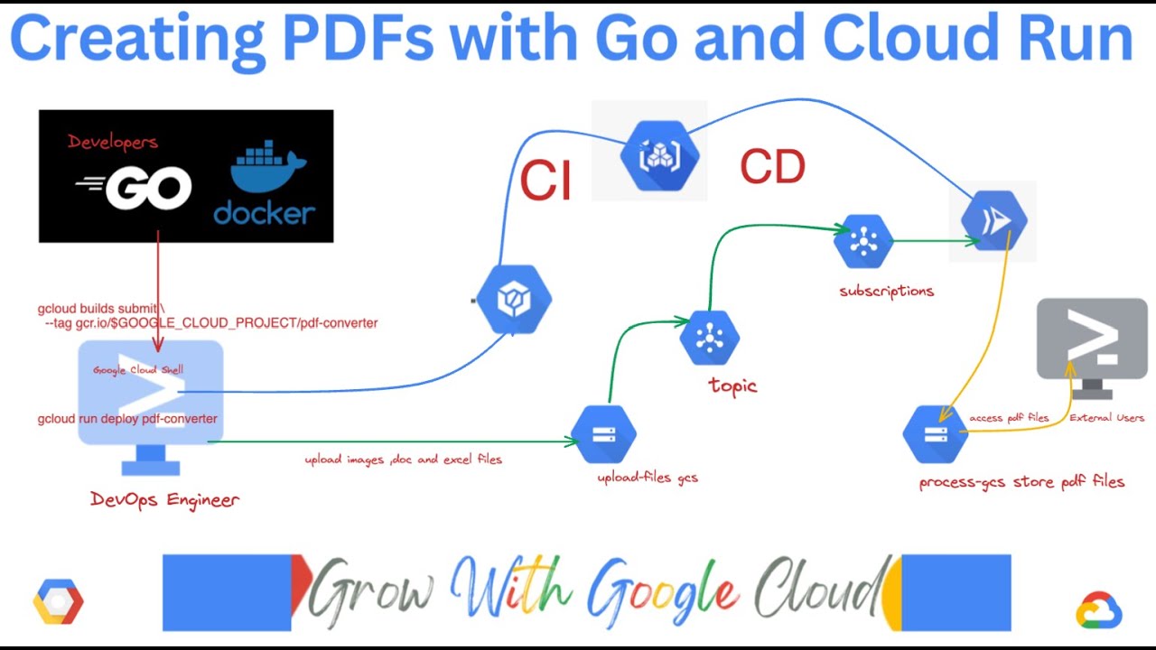 Creating PDFs with Go and Cloud Run