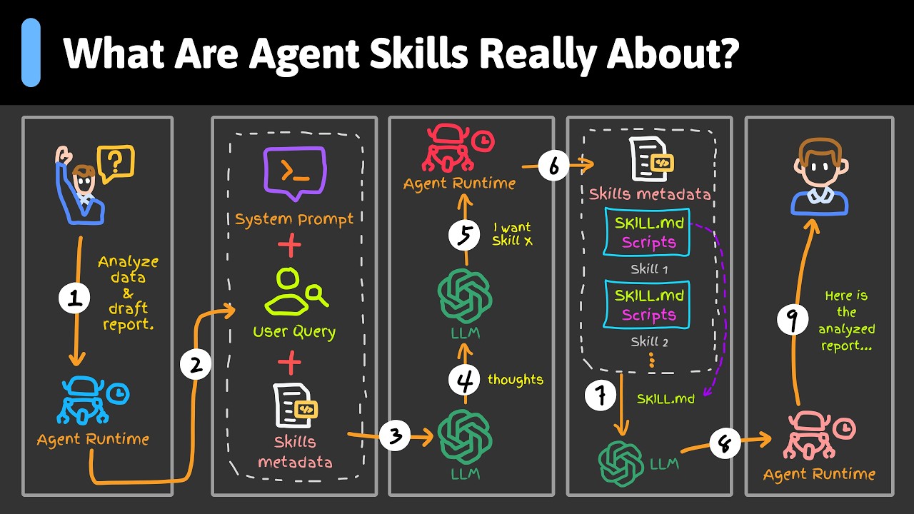 What Are Agent Skills Really About?