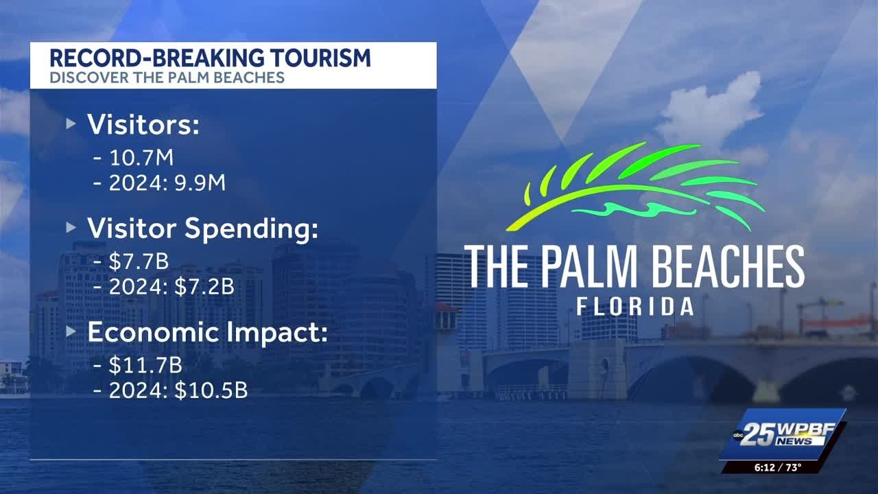 Palm Beach County sets record with over 10 million visitors in 2025