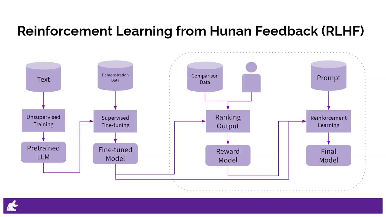 Reinforcement Learning from Human Feedback (RLHF) Explained