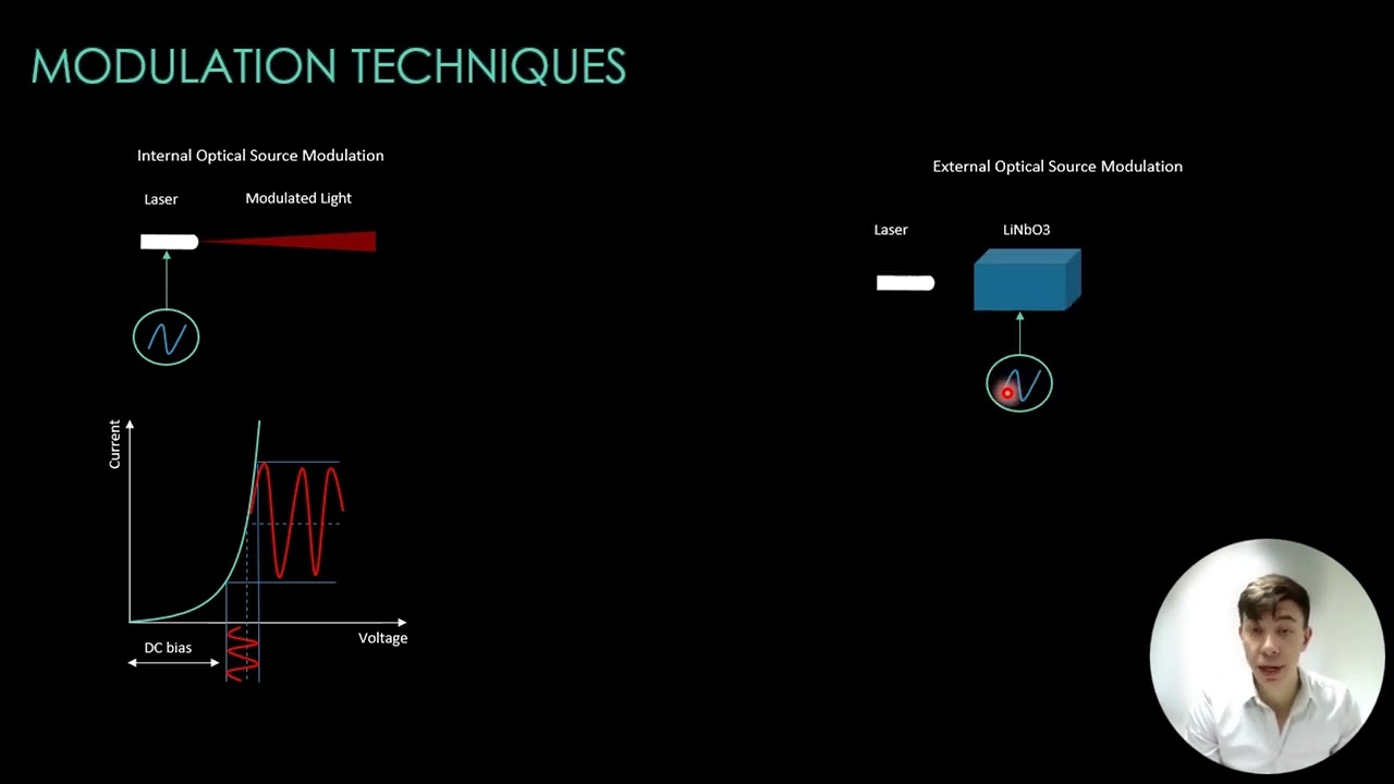 Free Space Optical Communications | Modulation Techniques OOK, PPM | Lesson 6 | Module 2