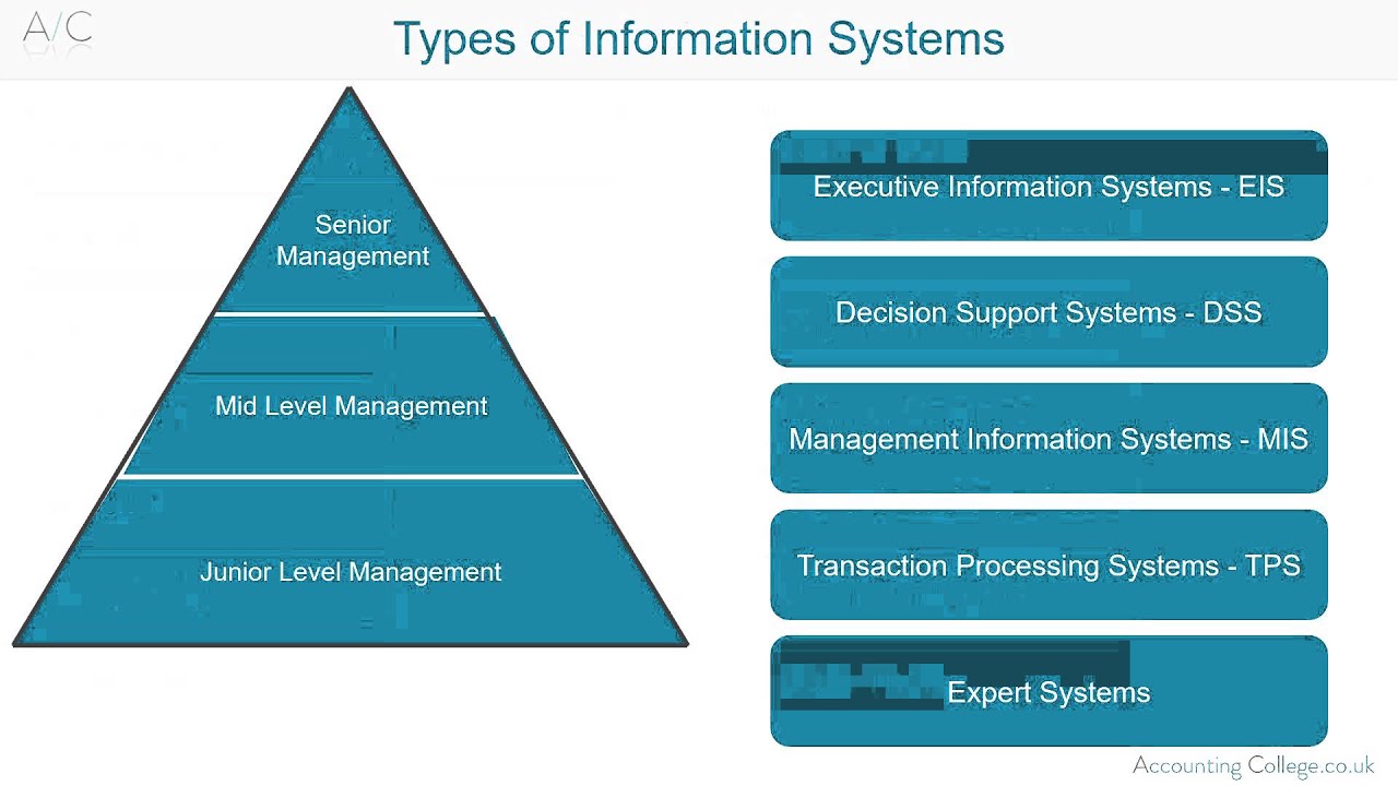 Information Technology   ACCA F1