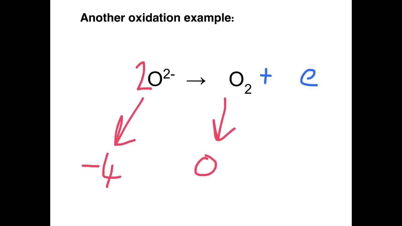 Half Equations Tutorial
