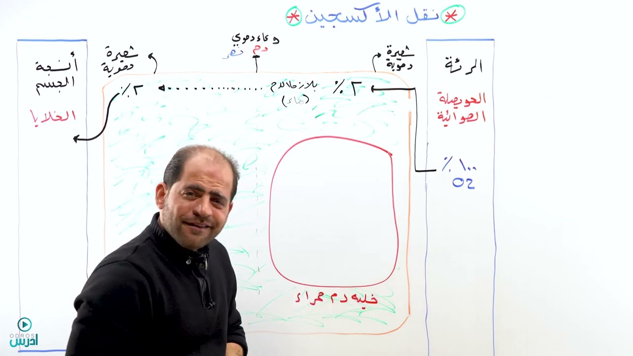 نقل الأكسجين - الأستاذ عبادة الشاعر