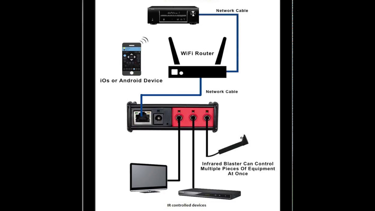 how to configure myuremote