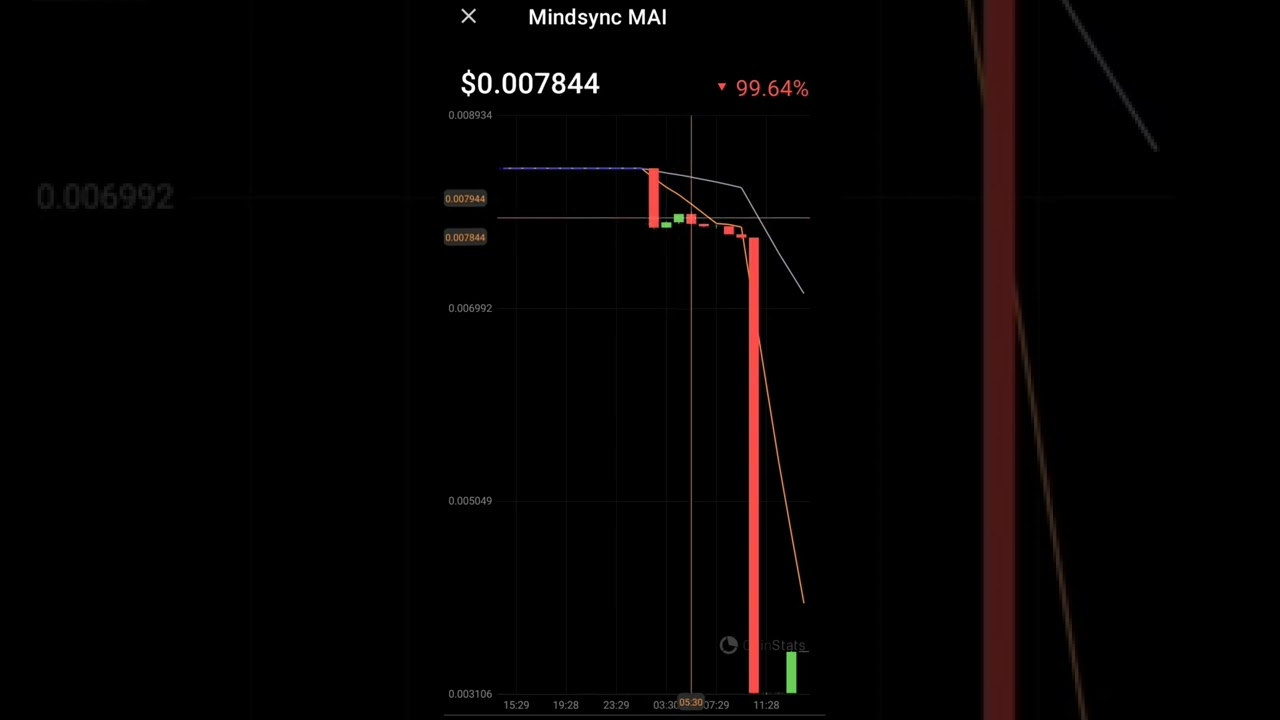 Mindsync MAI crypto currency price #bitcoin #mindsync #mai