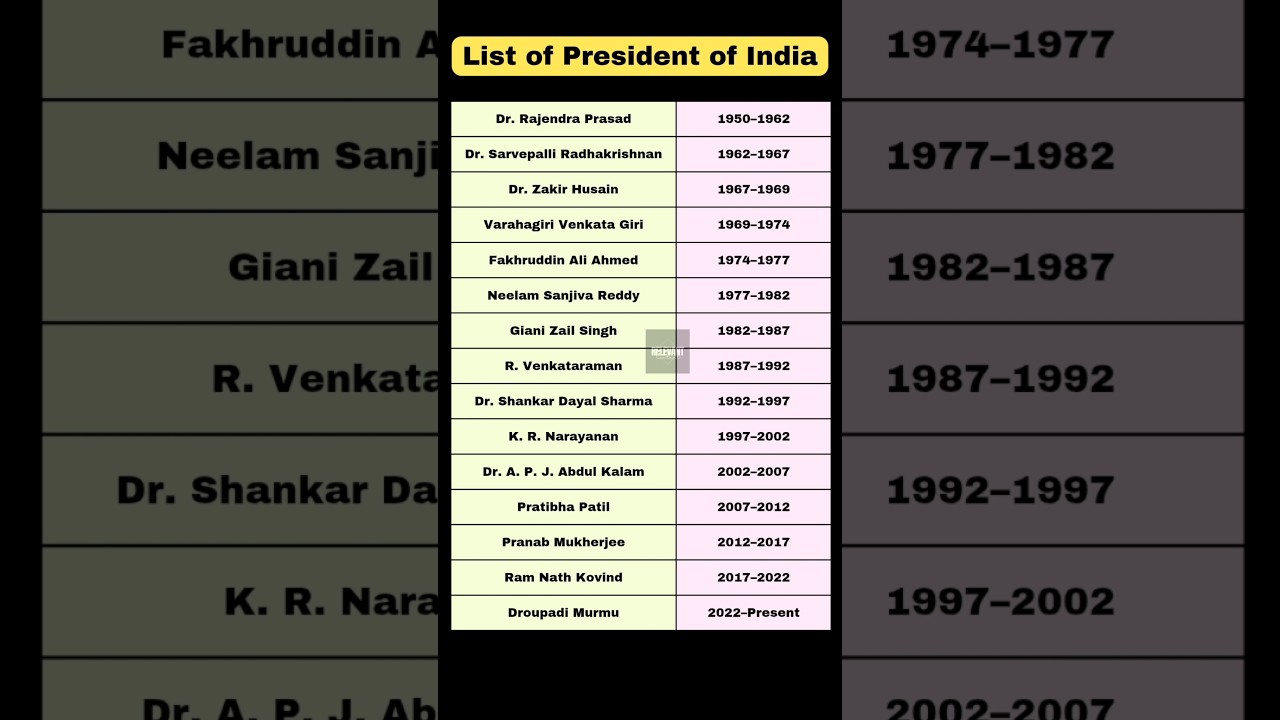 List of President of India | UPSC #presidentofindia #upscprelims #ias #upsc #gk #studymotivation