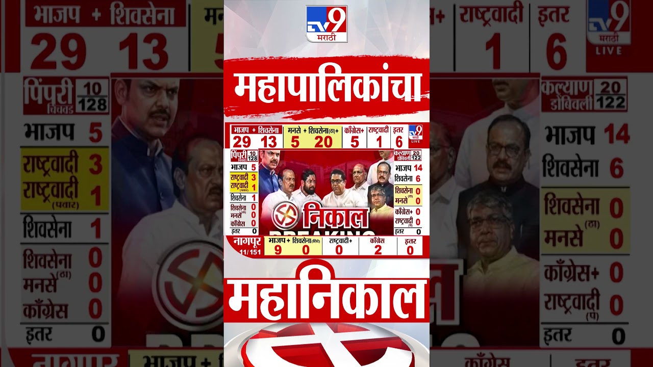 Pune Election Results | पुण्यात भाजप 24 जागांवर आघाडीवर : tv9 Marathi
