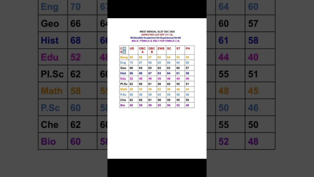 WB SLST SSC 2025 ALL SUBJECTS(11-12 EXPECTED CUT-OFFF #ilearnclasses