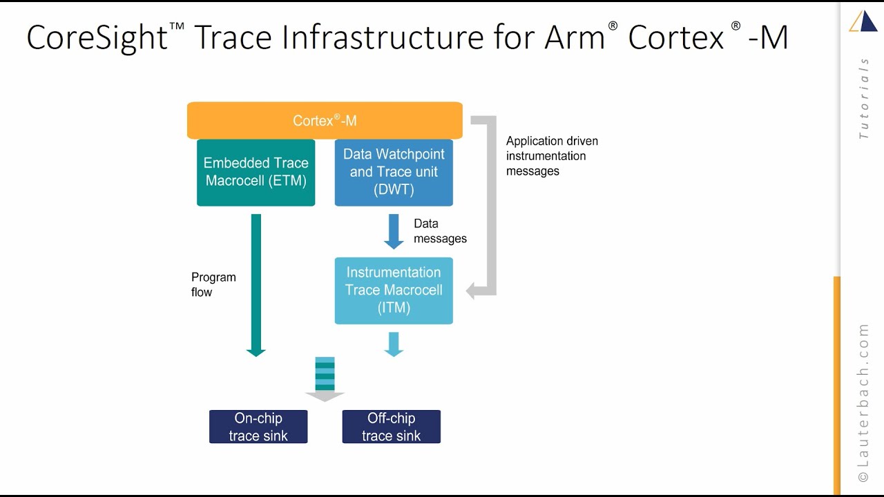 CoreSight Trace Infrastructure for Arm Cortex-M Processors
