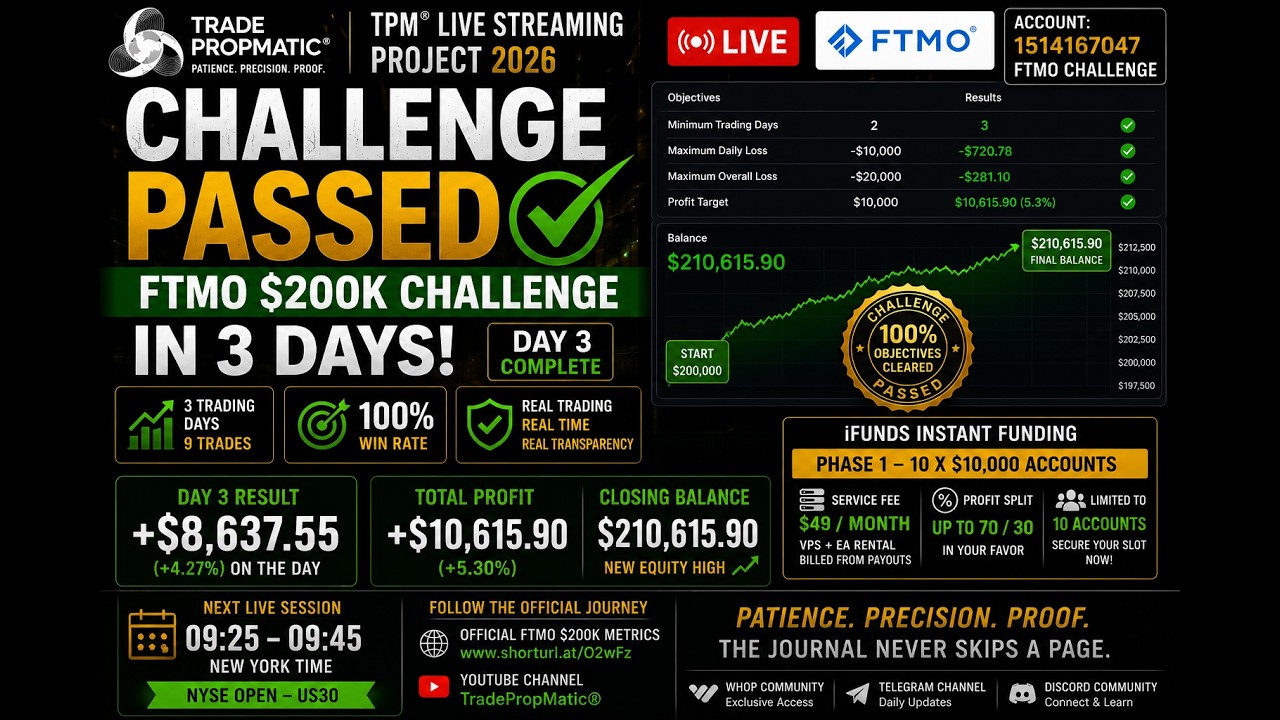 FTMO $200K CHALLENGE PASSED IN 3 DAYS! 🚀 Day 3 LIVE +$8,637 | TradePropMatic&reg;