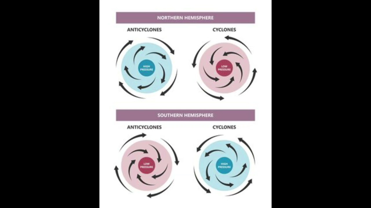 direction of cyclone and anticyclone