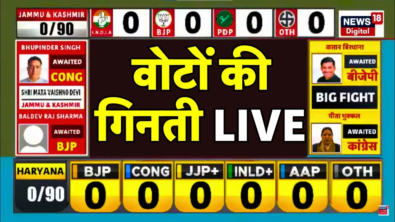 Vote Counting Live Haryana News : वोटों की गिनती | Jammu Kashmir Haryana Election Result | Breaking