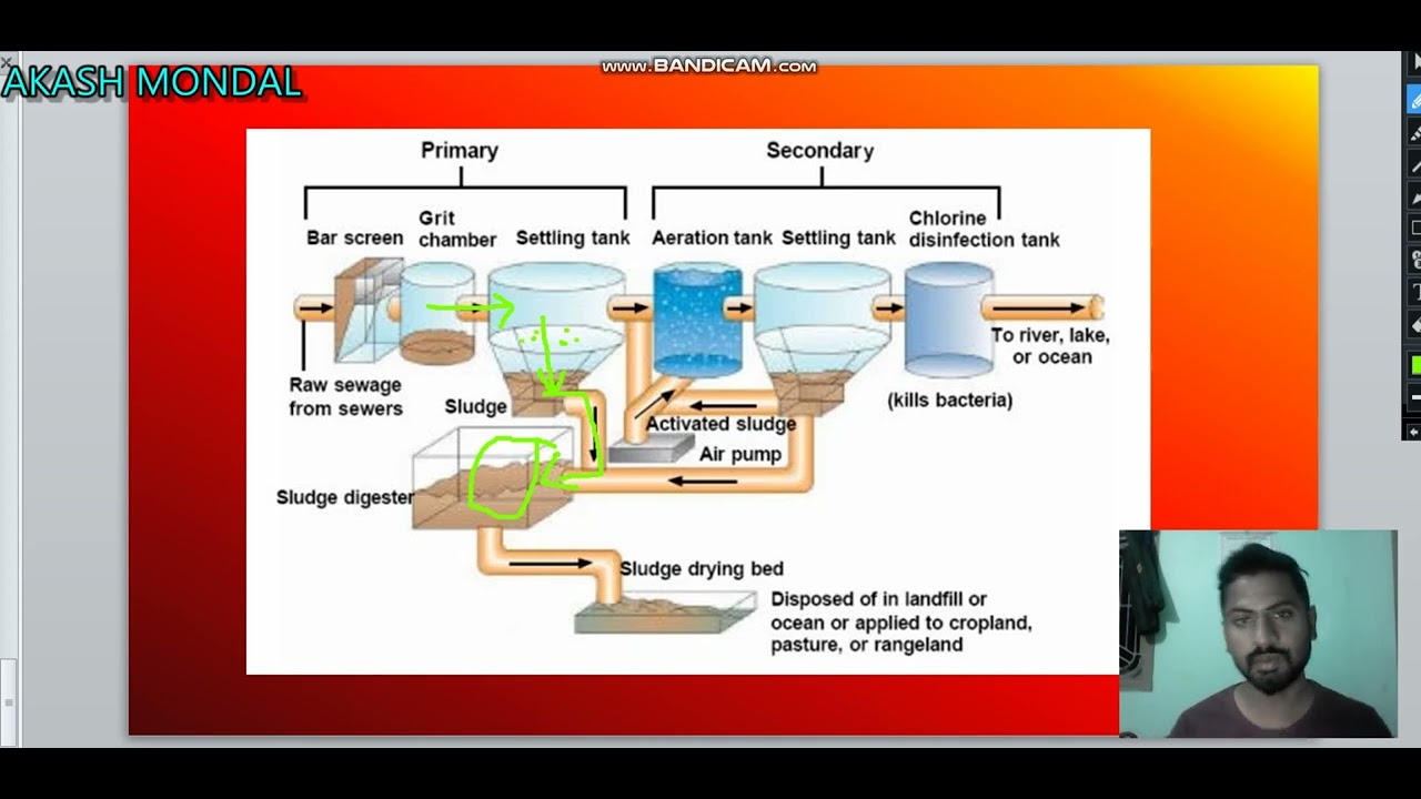 waste water treatment in kannada