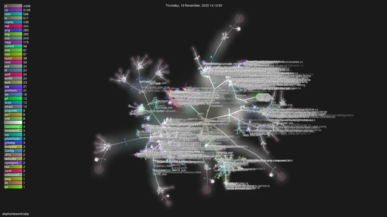 abpframework/abp - Gource visualisation