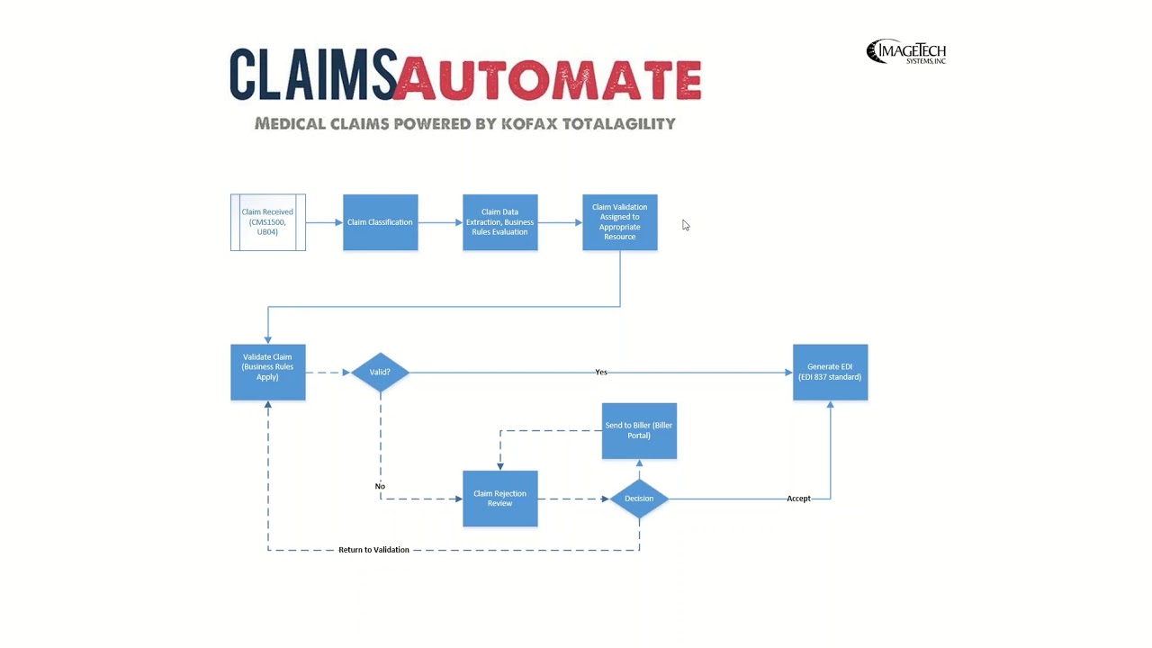 Medical Claims Processing with ImageTech's ClaimsAutomate solution for Kofax TotalAgility