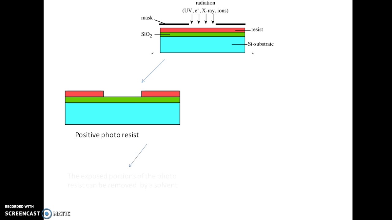 Fabrication process flow: Basic steps