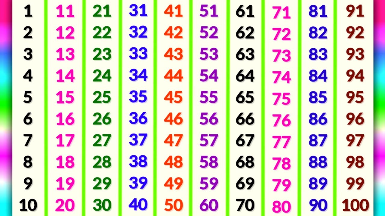 ginti 1 se 100 tak | ginti | ginti pahada | 123 numbers | counting songs for preschool | ginti 123