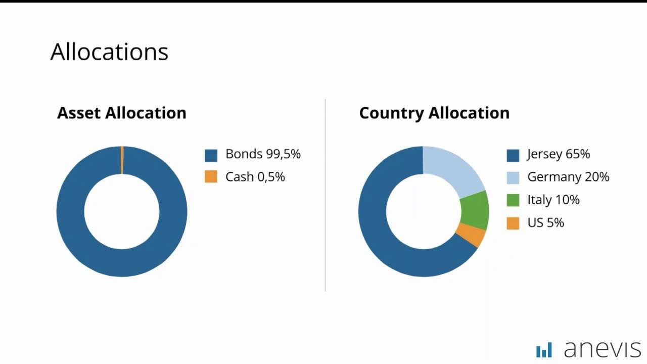 Asset Allocations on a Fund Factsheet