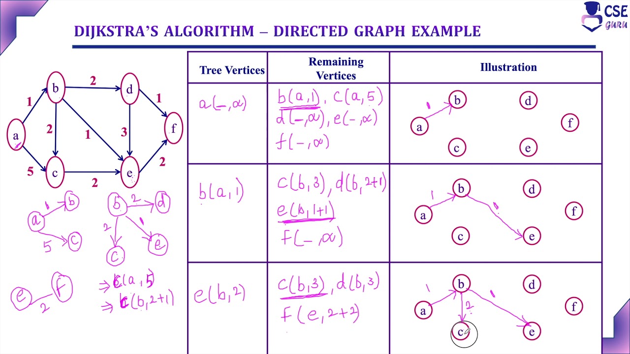 Dijikstra's Algorithm Directed Graph Example | Lec 46 | Design & Analysis of Algorithm