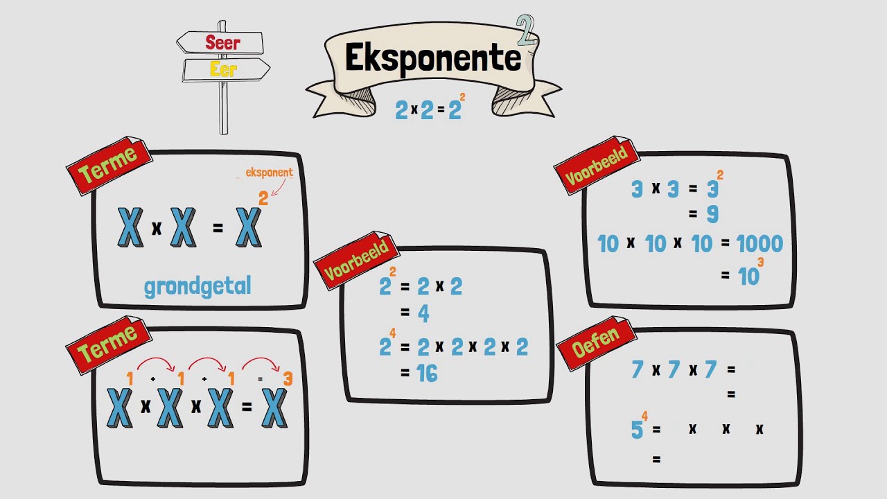 Wiskunde en wat is Eksponente?