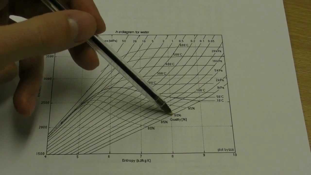 SESM2011 Thermo Tutorial - Steam Tables and the Mollier Chart