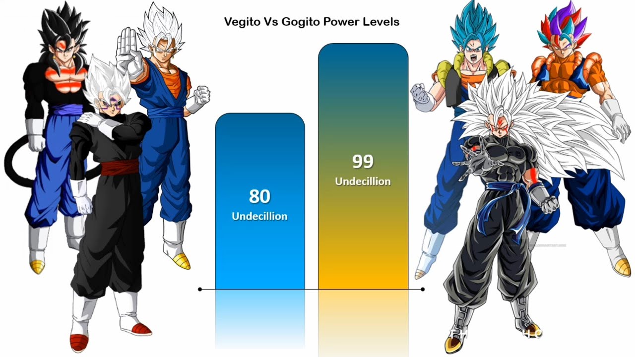 Vegito Vs Gogito Official & Unofficial Forms Power Levels | CharlieCaliph