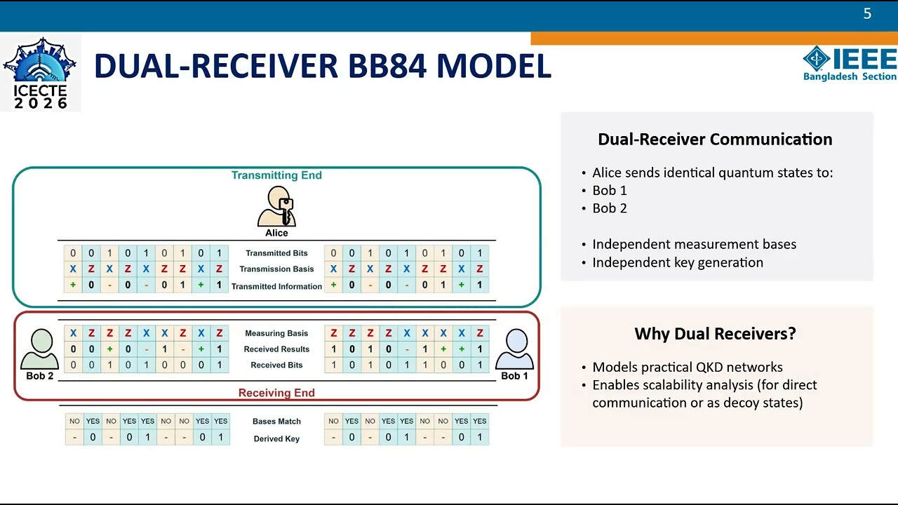 Simulation and Security Analysis of the BB84 Quantum Key Distribution Protocol Presentation