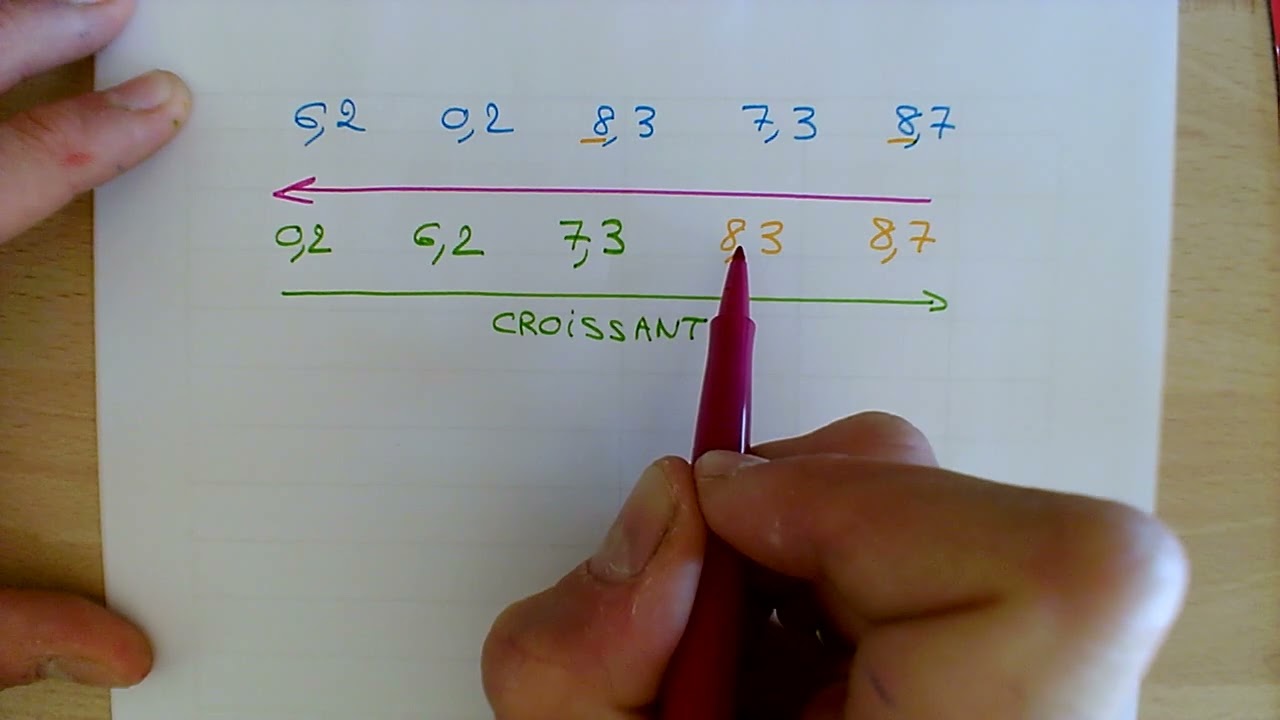 C3N1ex8 [] Classer des nombres décimaux par ordre croissant ou décroissant