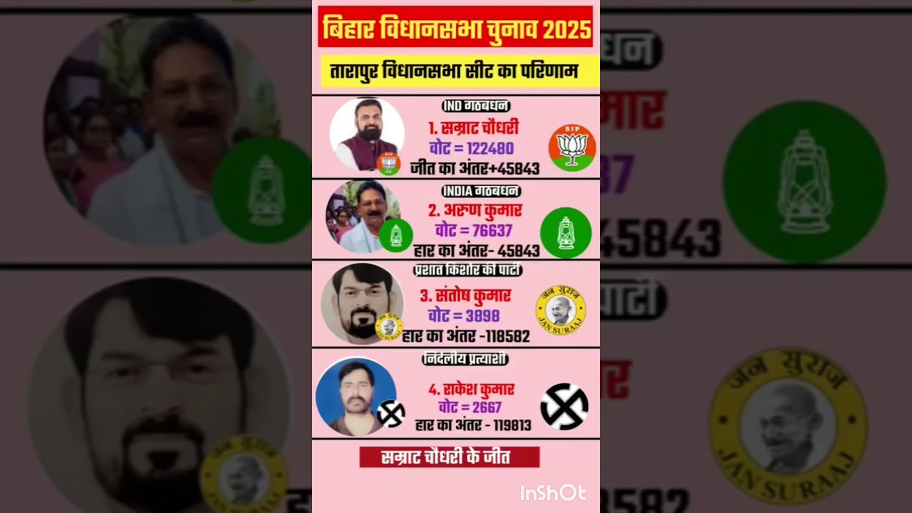 Bihar Legislative Assembly election result #soniagandhi #rahulgandhi #congress #bjp #up #raebarel...