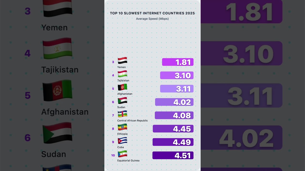 Najwolniejszy internet na świecie w 2025 roku (nie uwierzysz w te prędkości)
