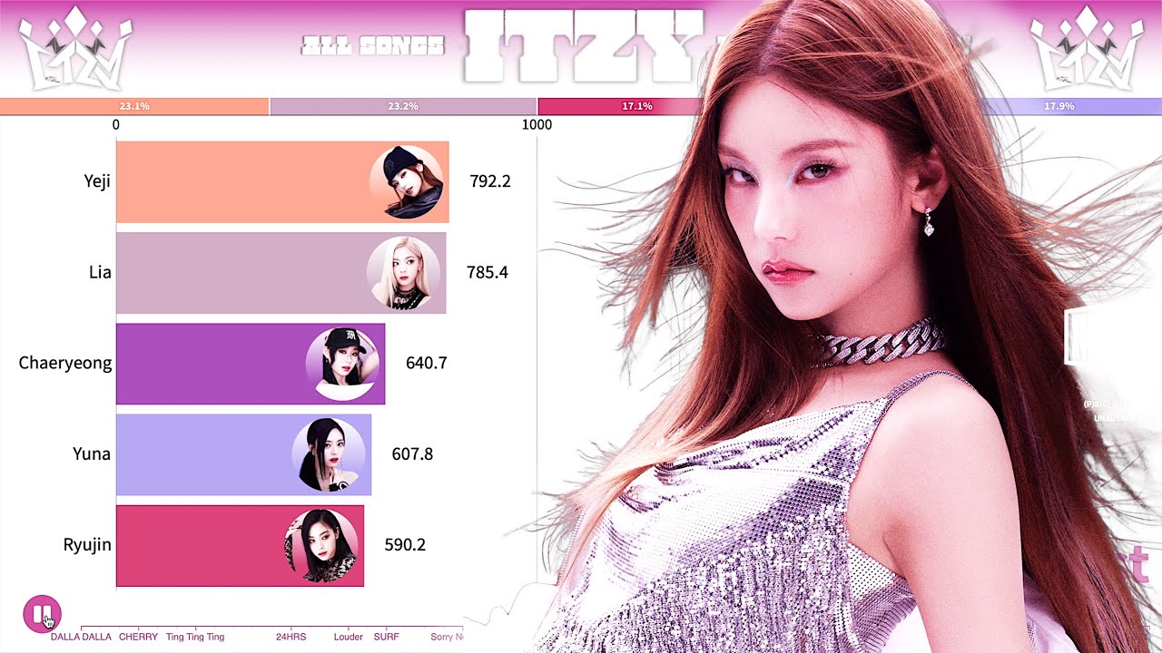 ITZY ~ All Songs Line Distribution [from DALLA DALLA to UNTOUCHABLE]