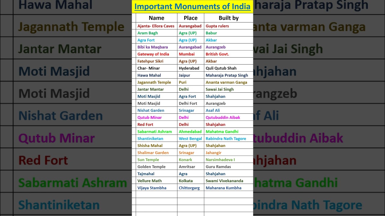 National Monuments of India 🇮🇳 & built by ?? #shorts #gk #monument