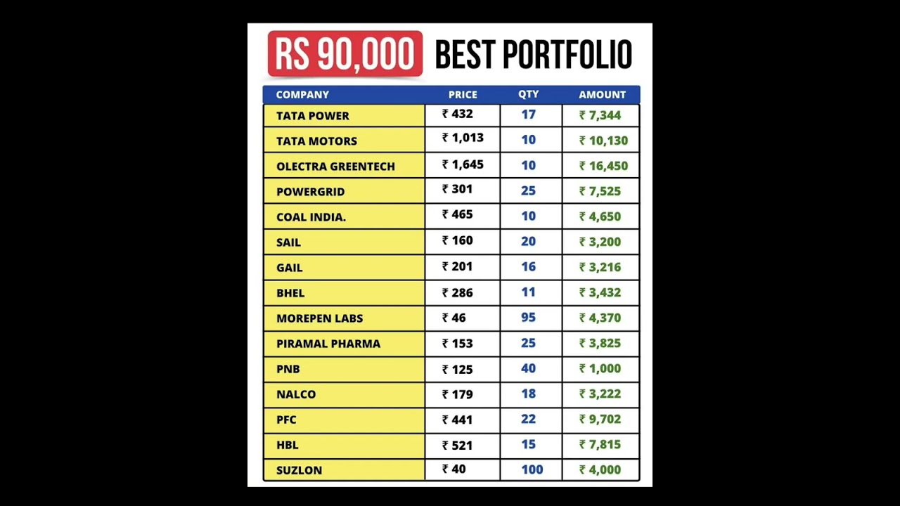 Share for long term investment| Best Stocks to buy now| best portfolio today 