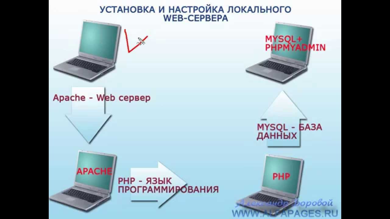 А. Боровой. Часть 29. Основы установки и настройки локального WEB сервера.