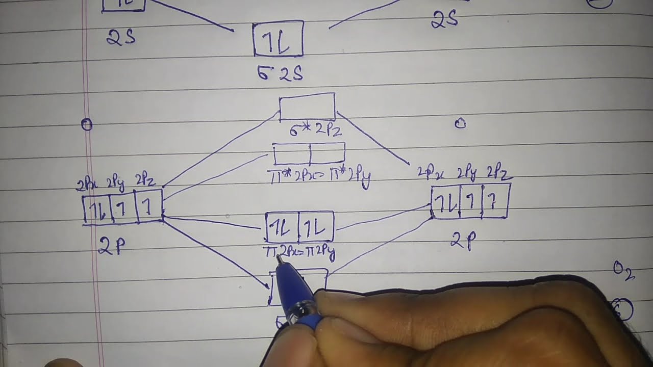 Why is Dioxygen (O2) Paramagnetic||Study with Farru