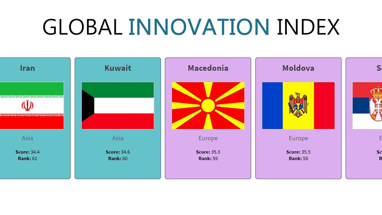 Every Country ranked by Innovation | Which country is the most innovative?
