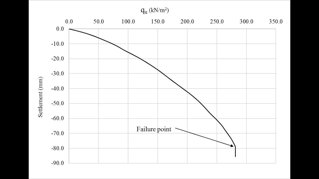 Determination of Ultimate Bearing Capacity of Strip Foundation resting on dense sand Using Plaxis 2D