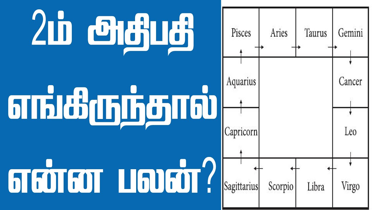 இரண்டாம் வீட்டதிபதி எங்கிருந்தால் என்ன பலன்? | Learn astrology tips tamil | Spiritual Tamilan