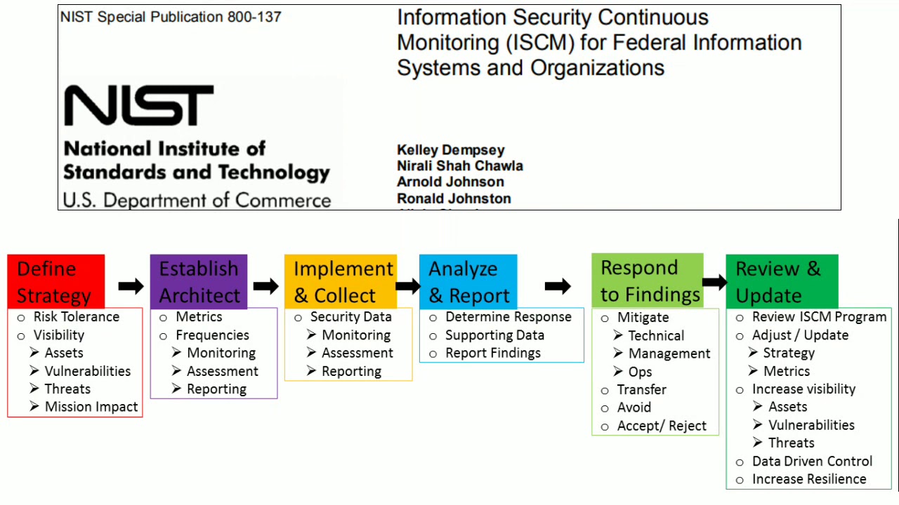 Information Security Continuous Monitoring (ISCM)