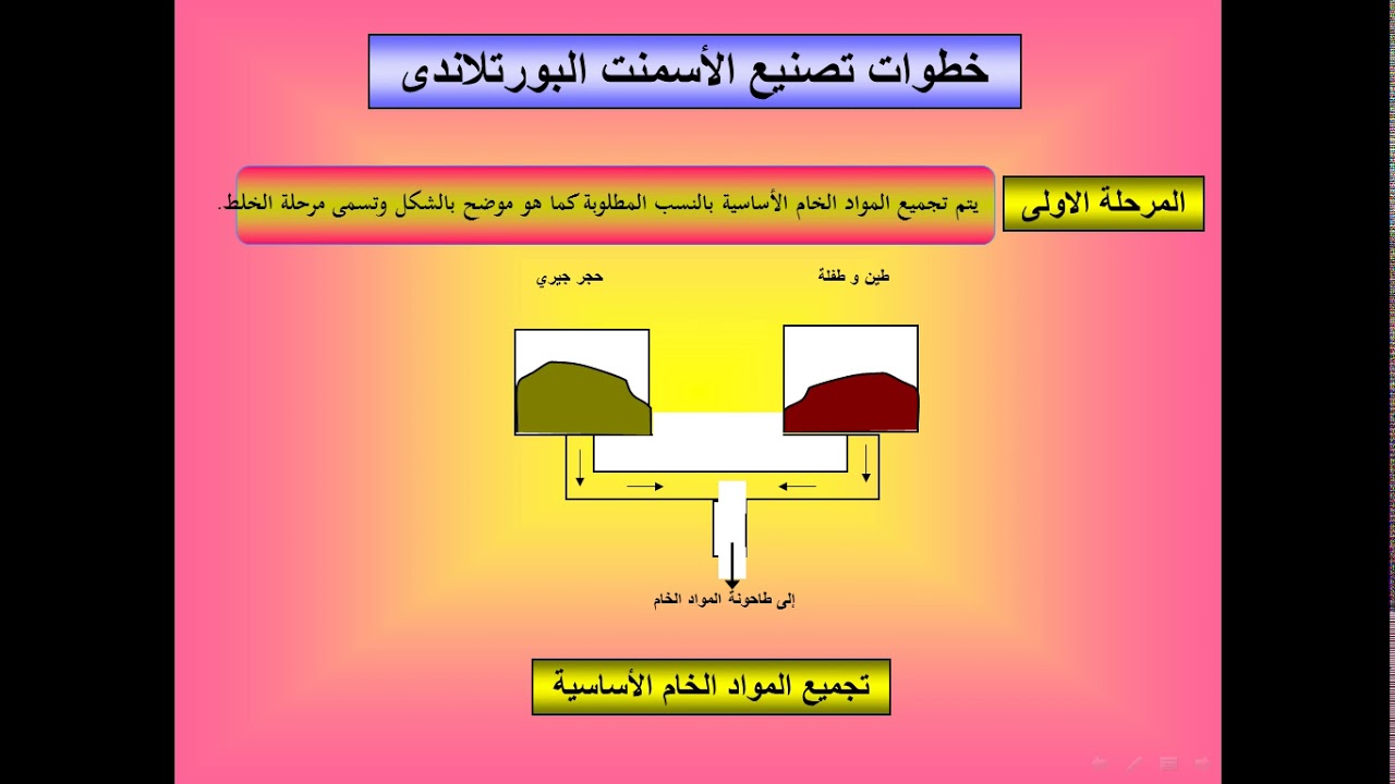تكنولوچيا الخرسانة - الأسمنت (الجزء الأول) - أ.م.د. محمد أمين