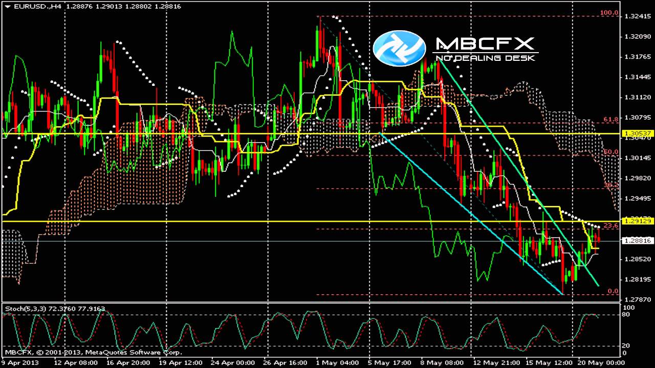 Dzienna analiza rynku EUR/USD21/05/2013 /MBCFX
