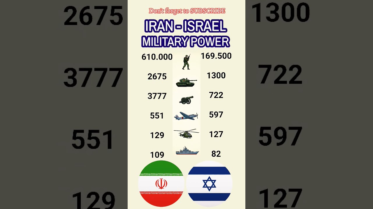 Iran 🇮🇷 vs Israel 🇮🇱 : Who is Stronger in 2026? ⚔️
