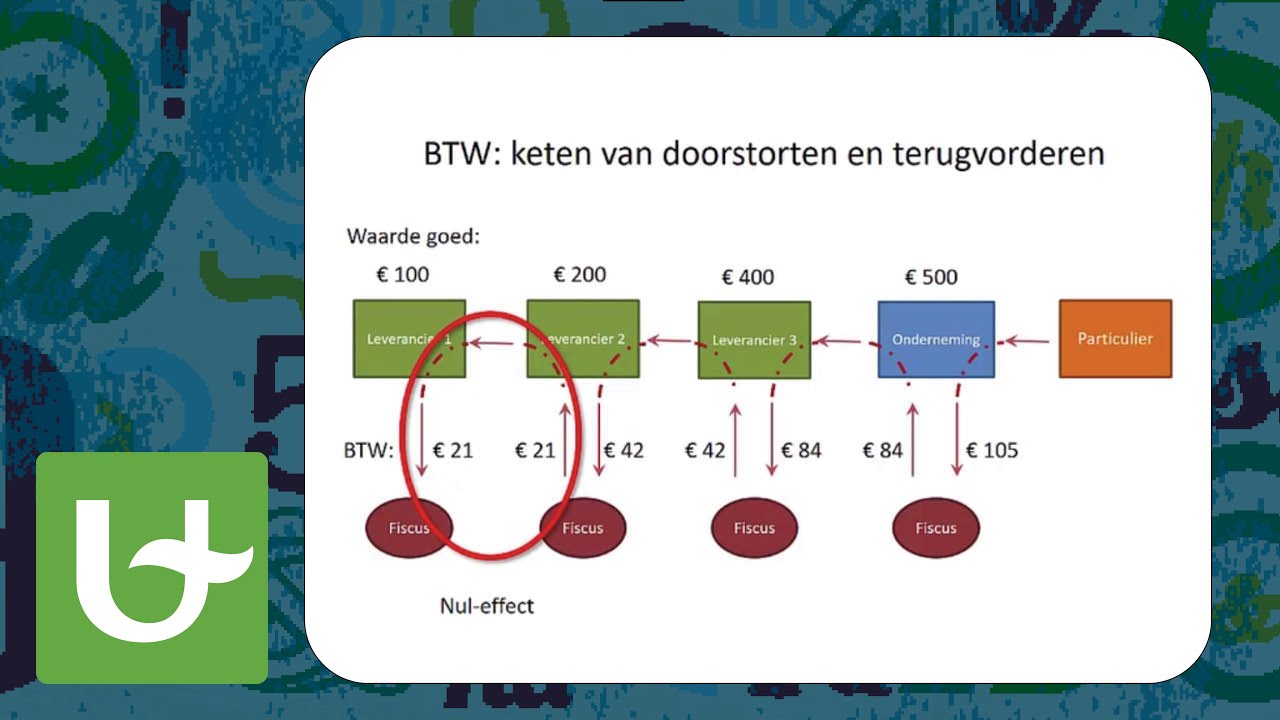 Basis boekhouden - BTW