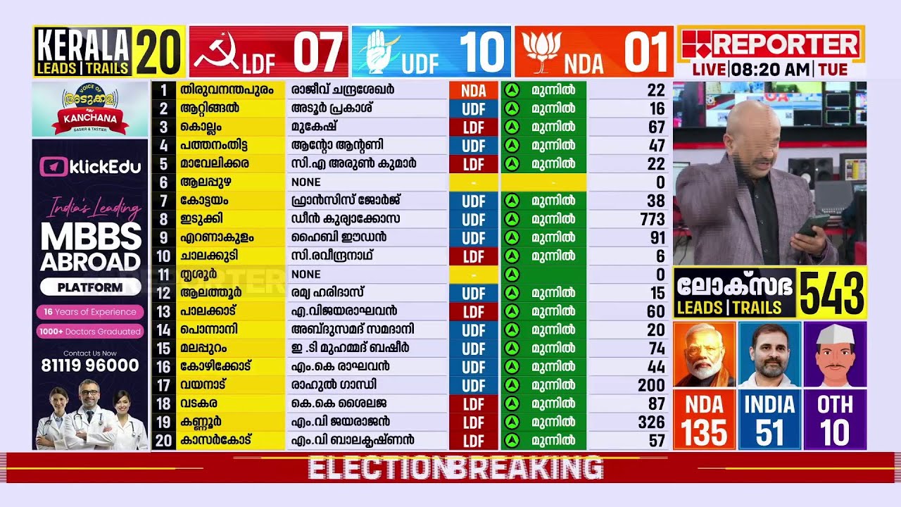 തപാല്‍ വോട്ടില്‍ എം മുകേഷ് മുന്നേറുന്നു, ശൈലജ ലീഡുയർത്തുന്നു | Lok Sabha Election Results 2024