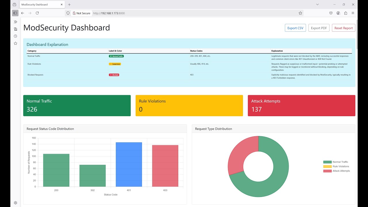 Modsecurity Dashboard Creating WAF Custom Rule for Nextjs CVE 2025 29927