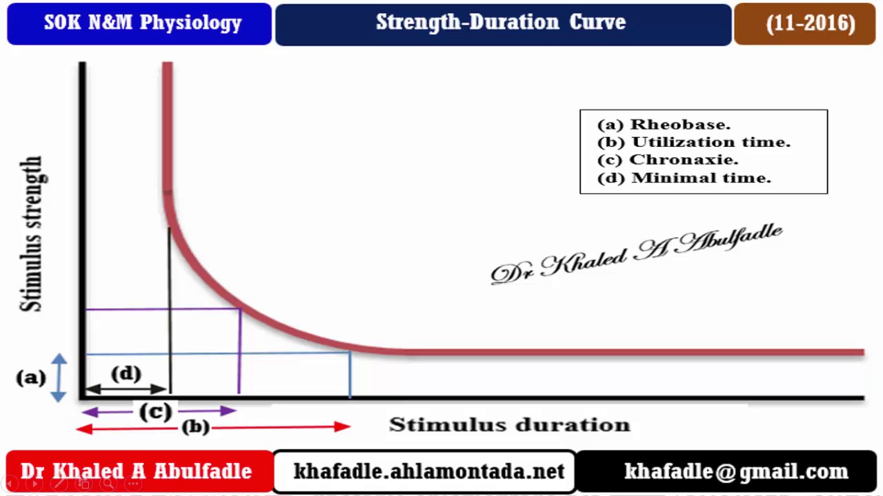 Rheobase, Chronaxie & Utilization time (Strength-Duration Curve) (11-2016) by Dr Khaled A Abulfadle
