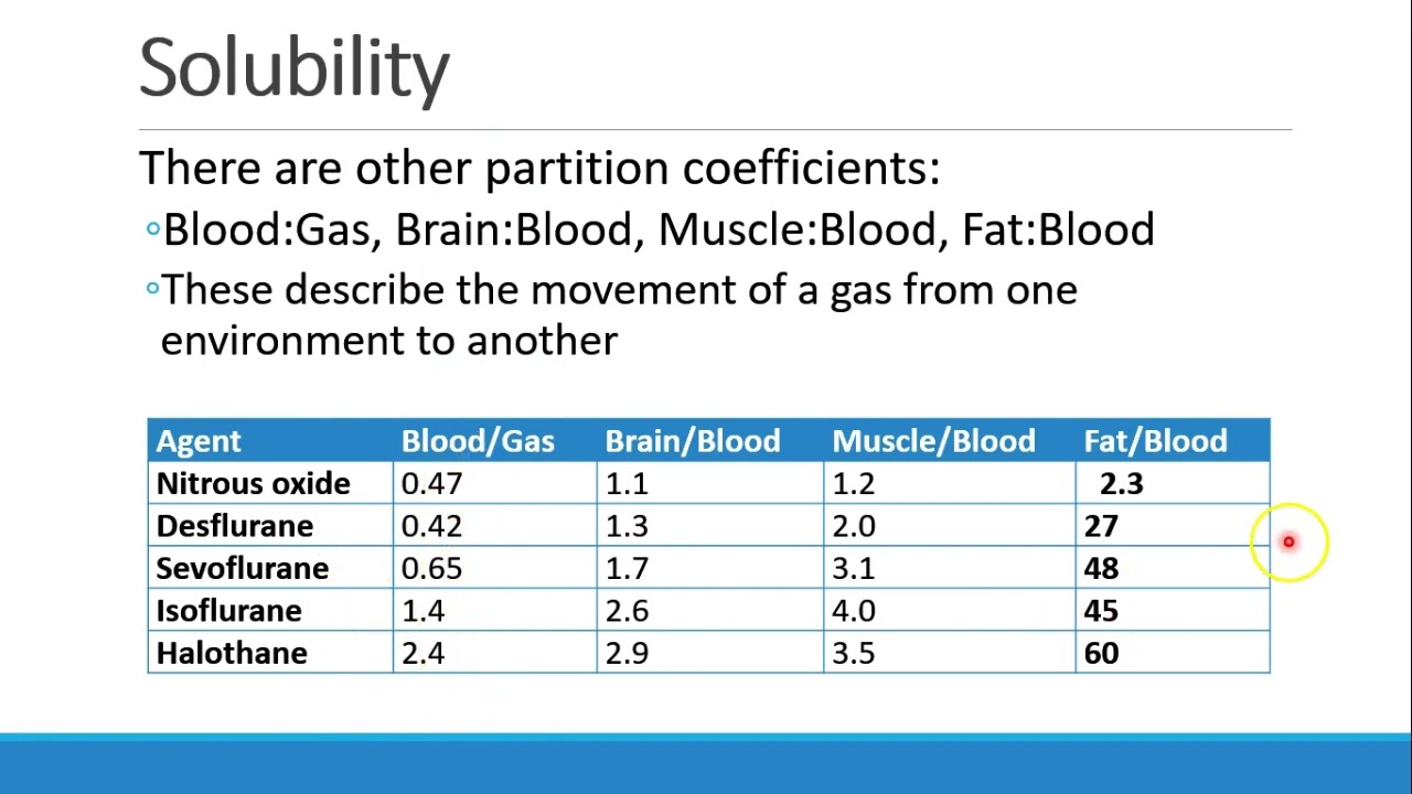 Pharmacology for Anesthesia   04 U+D of Inhalational Anesthetics Part 2