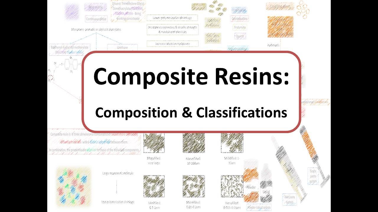 Composite Resins: Composition and Classifications