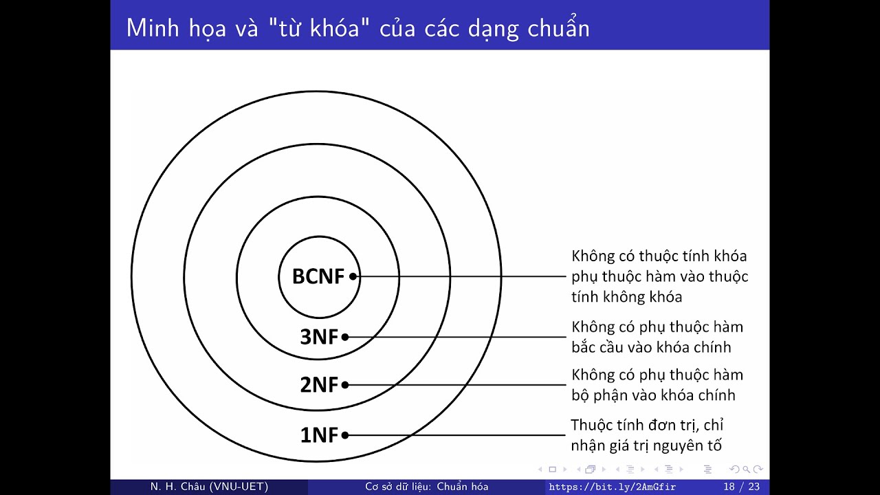 Bài giảng cơ sở dữ liệu: 08 - Chuẩn hóa lược đồ quan hệ